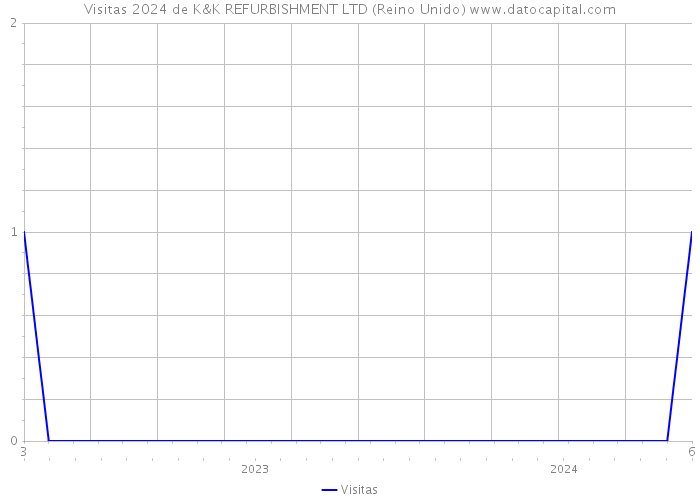 Visitas 2024 de K&K REFURBISHMENT LTD (Reino Unido) 