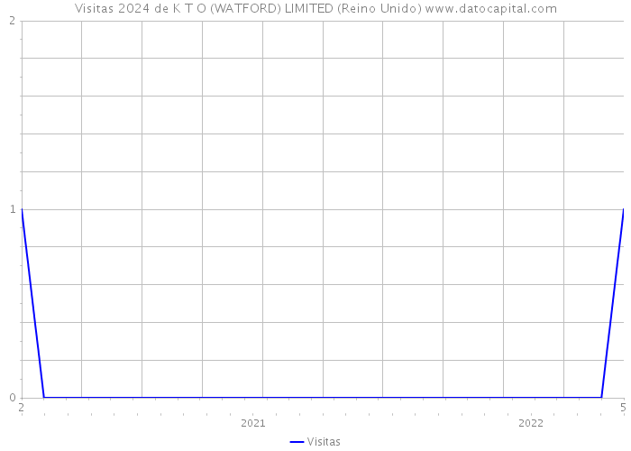 Visitas 2024 de K T O (WATFORD) LIMITED (Reino Unido) 