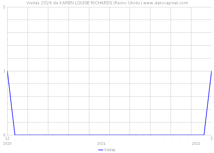 Visitas 2024 de KAREN LOUISE RICHARDS (Reino Unido) 