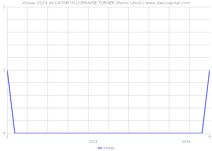 Visitas 2024 de KATHRYN LORRAINE TURNER (Reino Unido) 