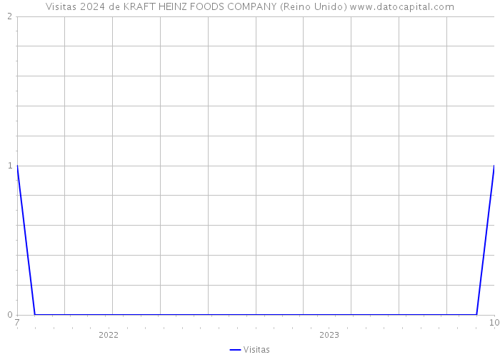 Visitas 2024 de KRAFT HEINZ FOODS COMPANY (Reino Unido) 
