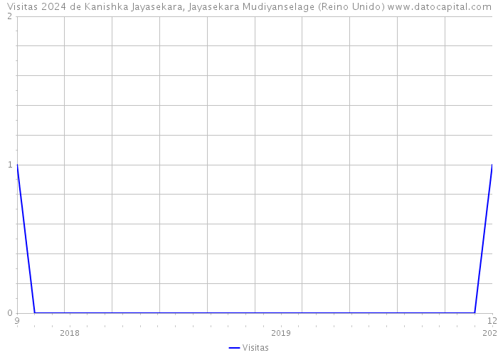 Visitas 2024 de Kanishka Jayasekara, Jayasekara Mudiyanselage (Reino Unido) 