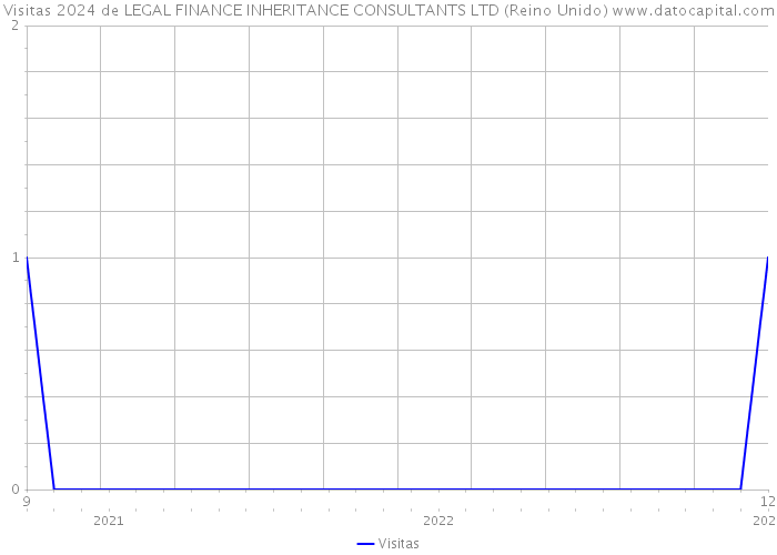 Visitas 2024 de LEGAL FINANCE INHERITANCE CONSULTANTS LTD (Reino Unido) 