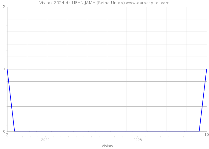 Visitas 2024 de LIBAN JAMA (Reino Unido) 