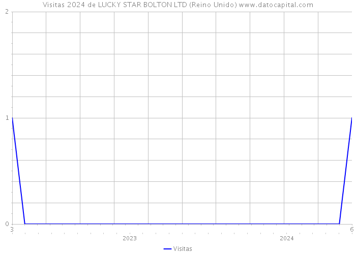 Visitas 2024 de LUCKY STAR BOLTON LTD (Reino Unido) 