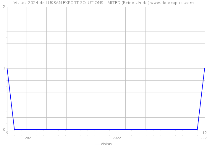 Visitas 2024 de LUKSAN EXPORT SOLUTIONS LIMITED (Reino Unido) 