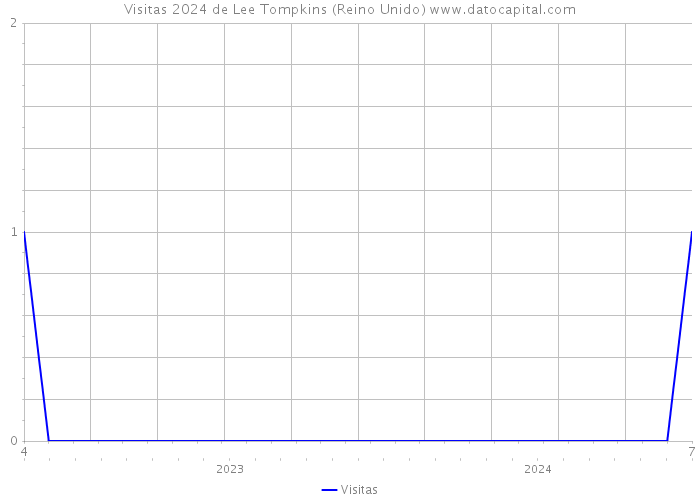 Visitas 2024 de Lee Tompkins (Reino Unido) 