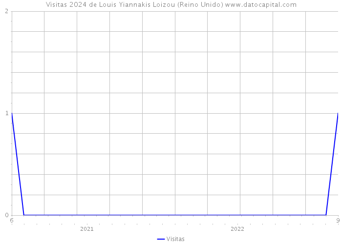 Visitas 2024 de Louis Yiannakis Loizou (Reino Unido) 