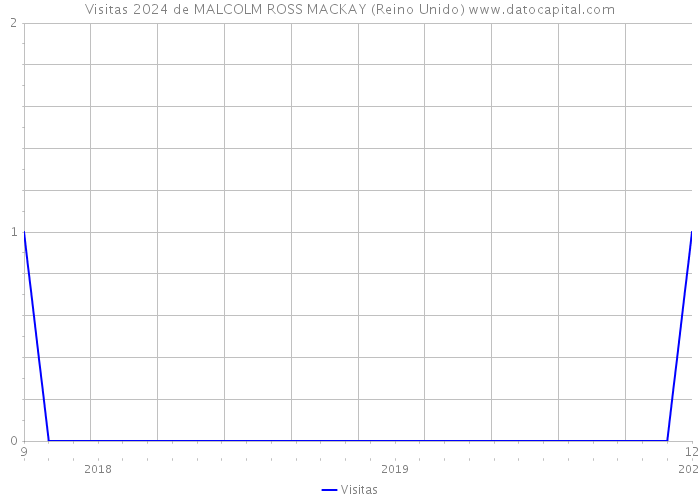 Visitas 2024 de MALCOLM ROSS MACKAY (Reino Unido) 