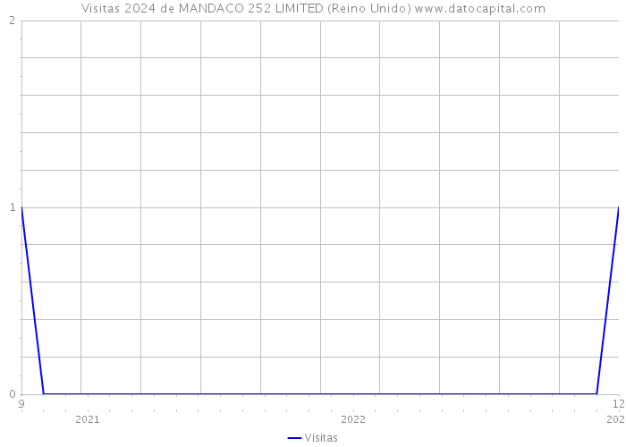 Visitas 2024 de MANDACO 252 LIMITED (Reino Unido) 