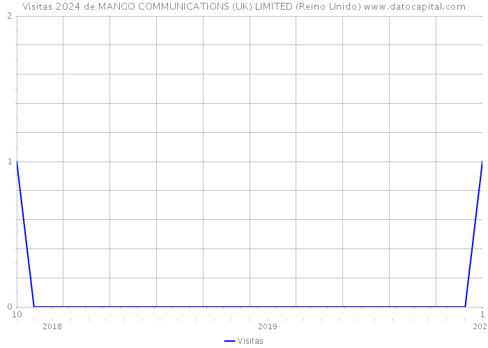 Visitas 2024 de MANGO COMMUNICATIONS (UK) LIMITED (Reino Unido) 