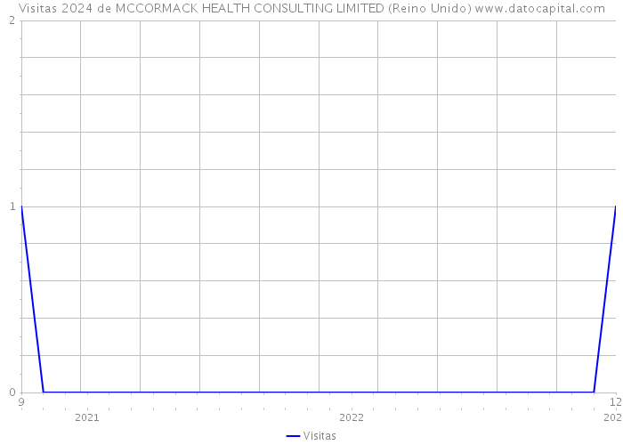 Visitas 2024 de MCCORMACK HEALTH CONSULTING LIMITED (Reino Unido) 