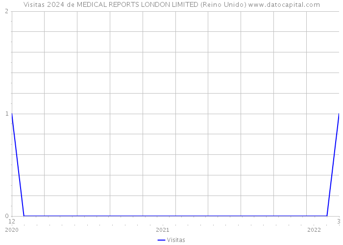 Visitas 2024 de MEDICAL REPORTS LONDON LIMITED (Reino Unido) 