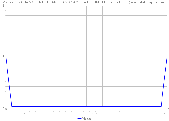 Visitas 2024 de MOCKRIDGE LABELS AND NAMEPLATES LIMITED (Reino Unido) 