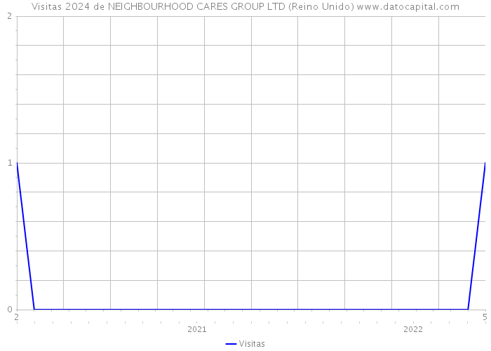 Visitas 2024 de NEIGHBOURHOOD CARES GROUP LTD (Reino Unido) 