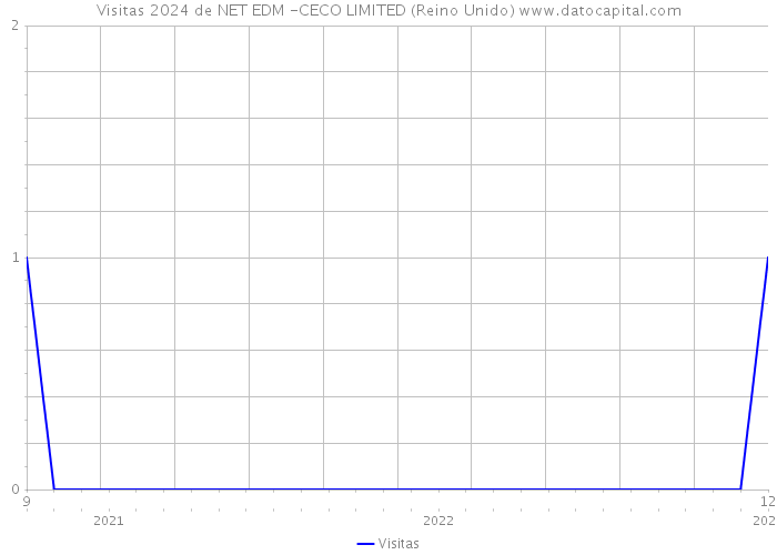 Visitas 2024 de NET EDM -CECO LIMITED (Reino Unido) 