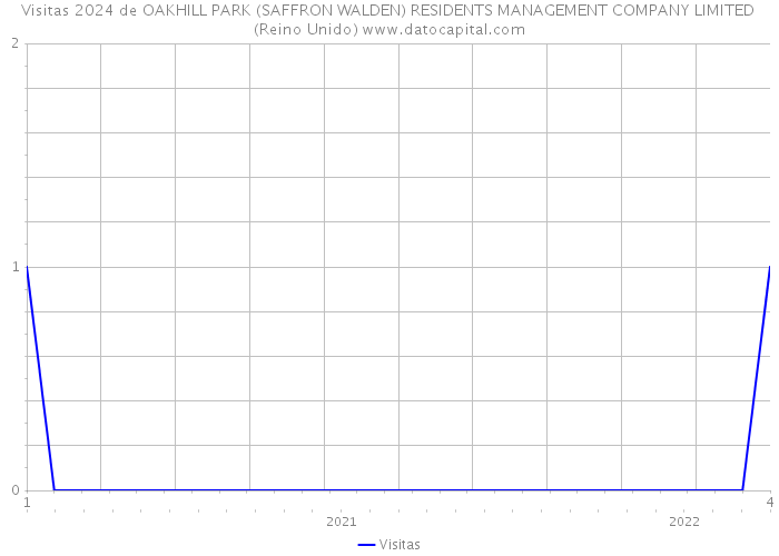 Visitas 2024 de OAKHILL PARK (SAFFRON WALDEN) RESIDENTS MANAGEMENT COMPANY LIMITED (Reino Unido) 