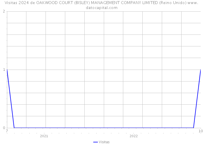 Visitas 2024 de OAKWOOD COURT (BISLEY) MANAGEMENT COMPANY LIMITED (Reino Unido) 