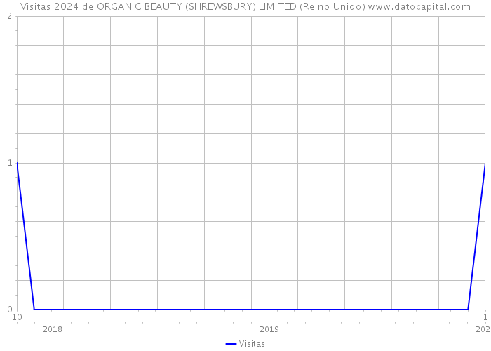 Visitas 2024 de ORGANIC BEAUTY (SHREWSBURY) LIMITED (Reino Unido) 