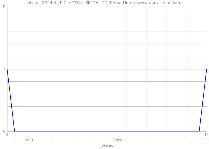 Visitas 2024 de P CLAYTON-SMITH LTD (Reino Unido) 