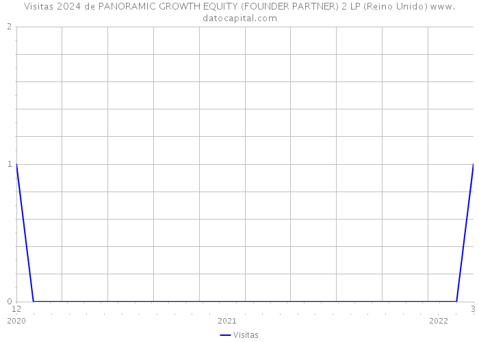 Visitas 2024 de PANORAMIC GROWTH EQUITY (FOUNDER PARTNER) 2 LP (Reino Unido) 