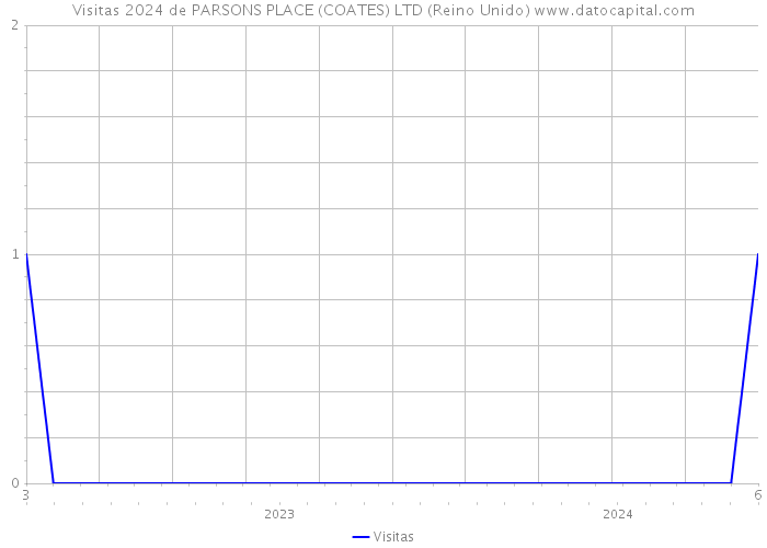 Visitas 2024 de PARSONS PLACE (COATES) LTD (Reino Unido) 