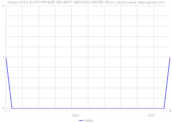 Visitas 2024 de PATHFINDER SECURITY SERVICES LIMITED (Reino Unido) 