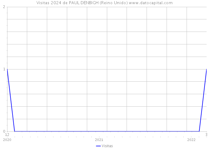 Visitas 2024 de PAUL DENBIGH (Reino Unido) 