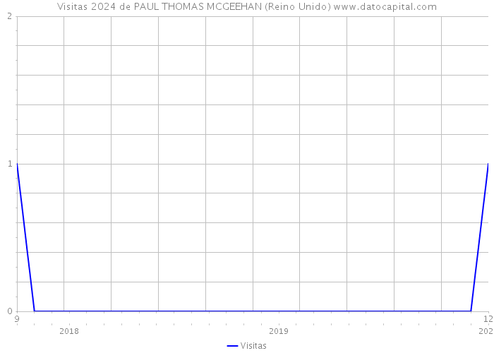 Visitas 2024 de PAUL THOMAS MCGEEHAN (Reino Unido) 