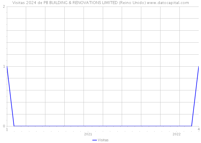 Visitas 2024 de PB BUILDING & RENOVATIONS LIMITED (Reino Unido) 