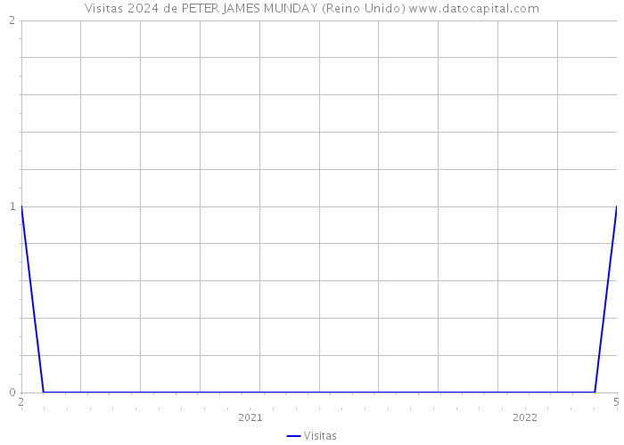Visitas 2024 de PETER JAMES MUNDAY (Reino Unido) 
