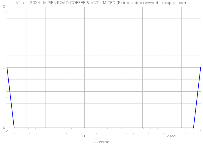 Visitas 2024 de PIER ROAD COFFEE & ART LIMITED (Reino Unido) 