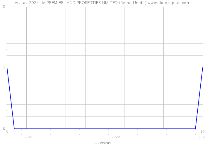 Visitas 2024 de PREMIER LAND PROPERTIES LIMITED (Reino Unido) 