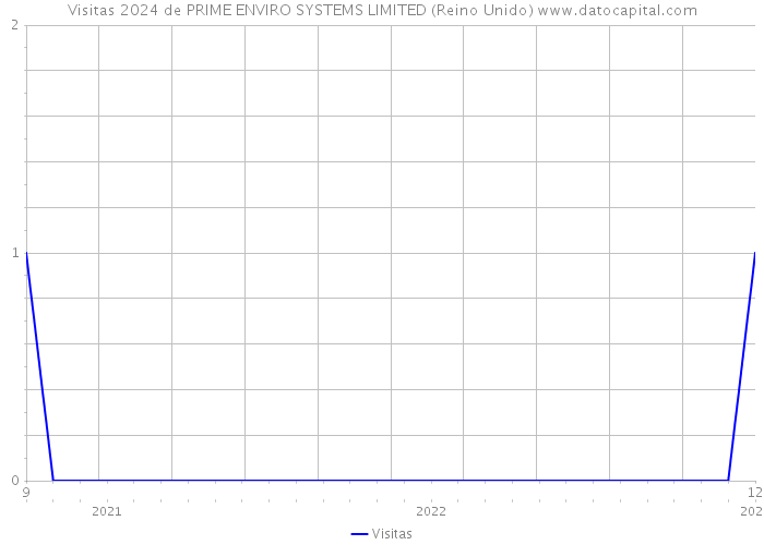 Visitas 2024 de PRIME ENVIRO SYSTEMS LIMITED (Reino Unido) 