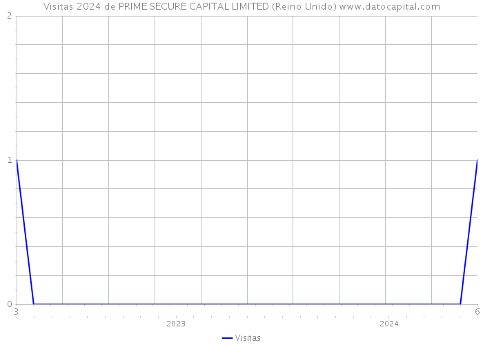 Visitas 2024 de PRIME SECURE CAPITAL LIMITED (Reino Unido) 