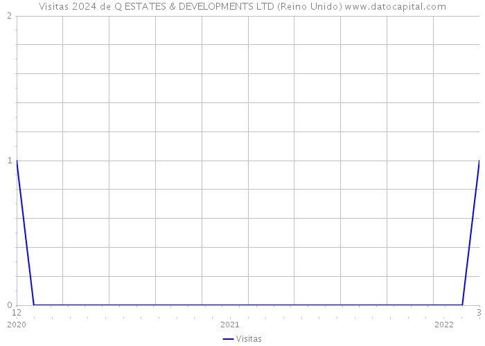 Visitas 2024 de Q ESTATES & DEVELOPMENTS LTD (Reino Unido) 