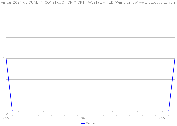 Visitas 2024 de QUALITY CONSTRUCTION (NORTH WEST) LIMITED (Reino Unido) 