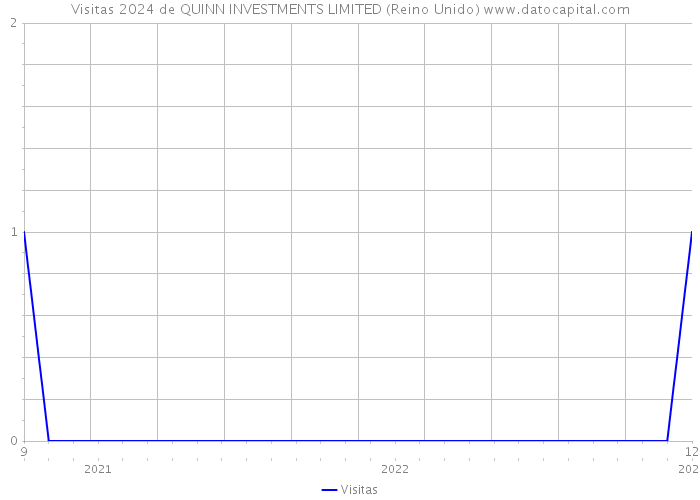 Visitas 2024 de QUINN INVESTMENTS LIMITED (Reino Unido) 