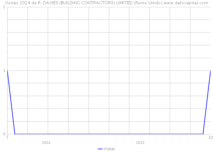 Visitas 2024 de R. DAVIES (BUILDING CONTRACTORS) LIMITED (Reino Unido) 