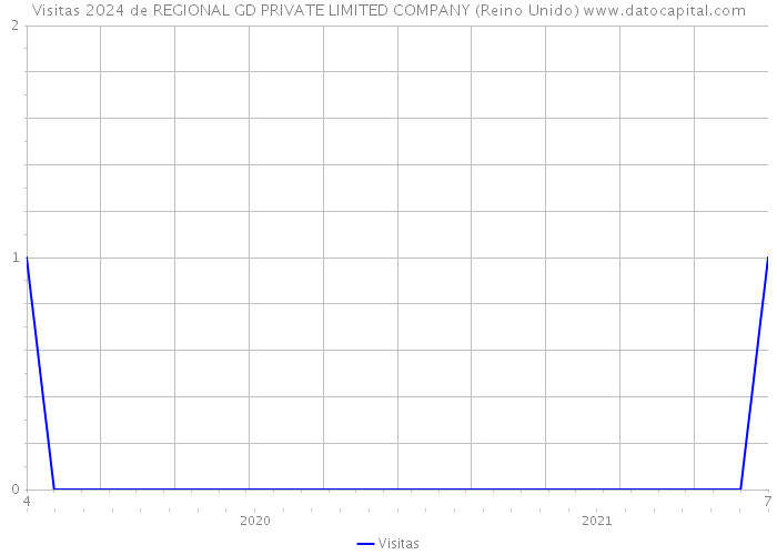 Visitas 2024 de REGIONAL GD PRIVATE LIMITED COMPANY (Reino Unido) 