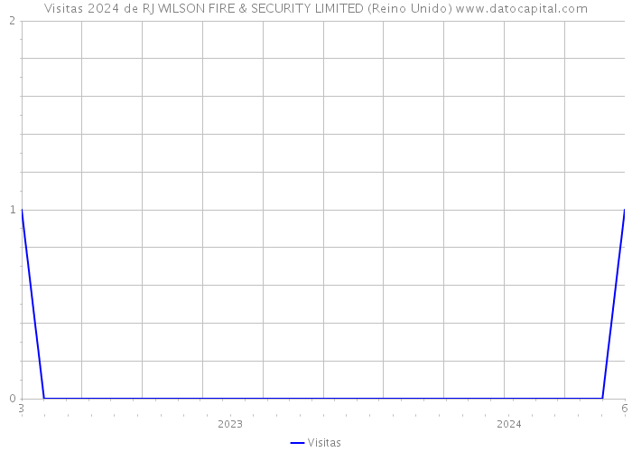 Visitas 2024 de RJ WILSON FIRE & SECURITY LIMITED (Reino Unido) 