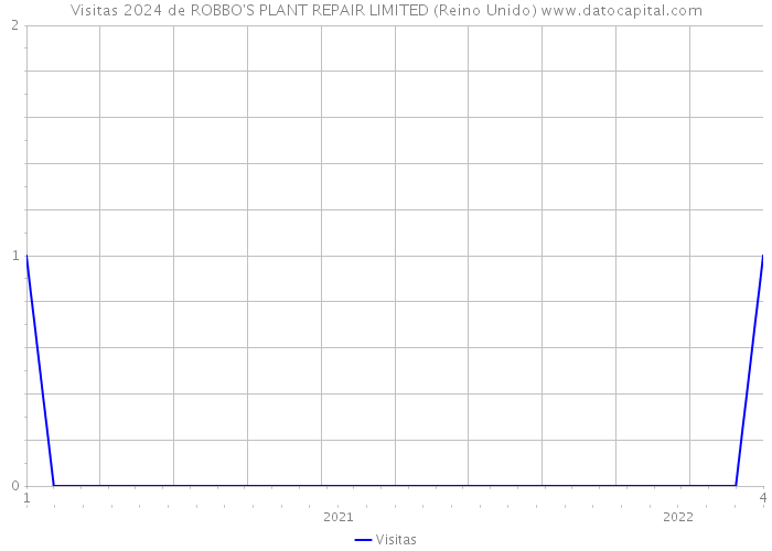 Visitas 2024 de ROBBO'S PLANT REPAIR LIMITED (Reino Unido) 