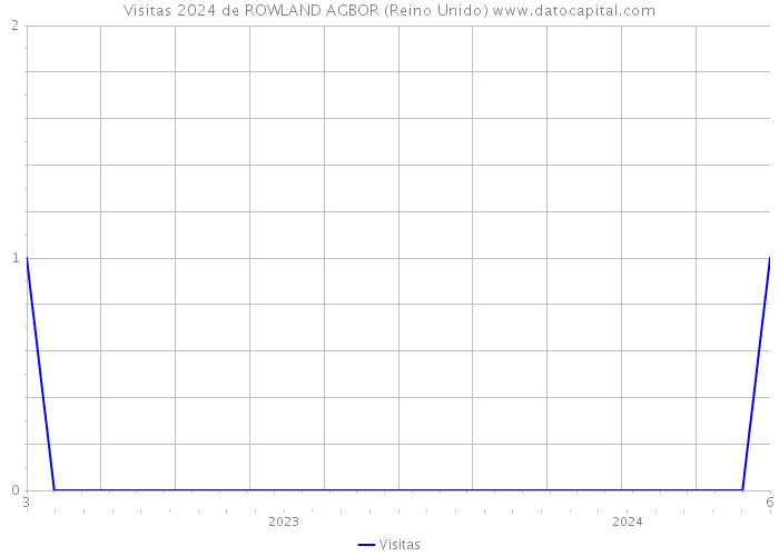 Visitas 2024 de ROWLAND AGBOR (Reino Unido) 