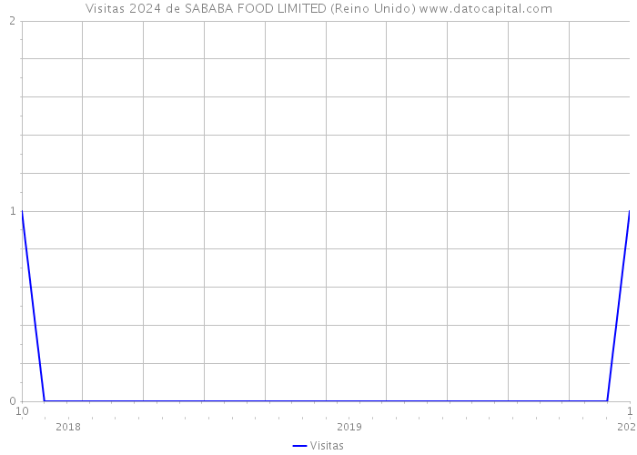 Visitas 2024 de SABABA FOOD LIMITED (Reino Unido) 