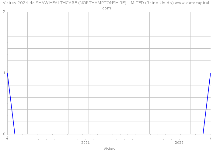 Visitas 2024 de SHAW HEALTHCARE (NORTHAMPTONSHIRE) LIMITED (Reino Unido) 