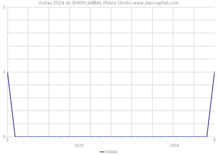 Visitas 2024 de SHIRIN JABBAL (Reino Unido) 