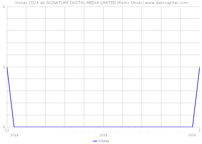 Visitas 2024 de SIGNATURE DIGITAL MEDIA LIMITED (Reino Unido) 