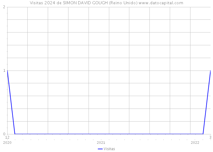 Visitas 2024 de SIMON DAVID GOUGH (Reino Unido) 