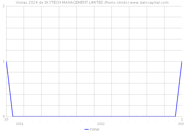 Visitas 2024 de SKYTECH MANAGEMENT LIMITED (Reino Unido) 