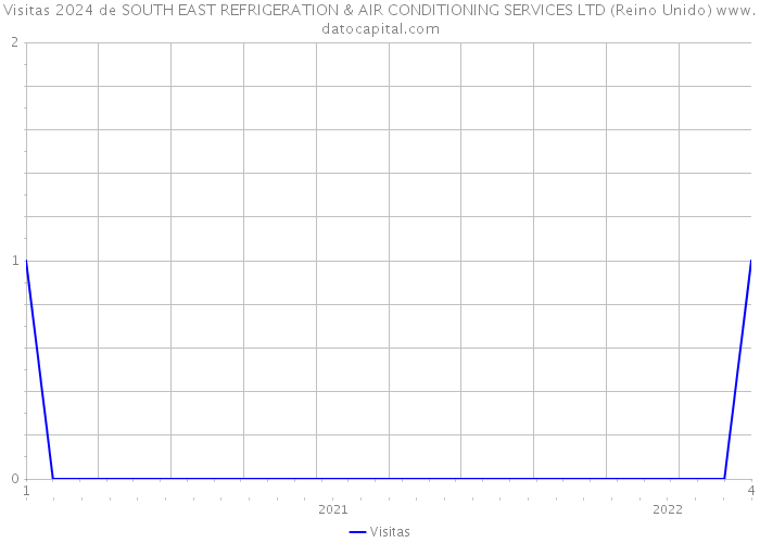 Visitas 2024 de SOUTH EAST REFRIGERATION & AIR CONDITIONING SERVICES LTD (Reino Unido) 